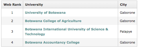 在博茨瓦納大學  此清單包括大學、 學院、 高職院校和其他高等教育機構。 